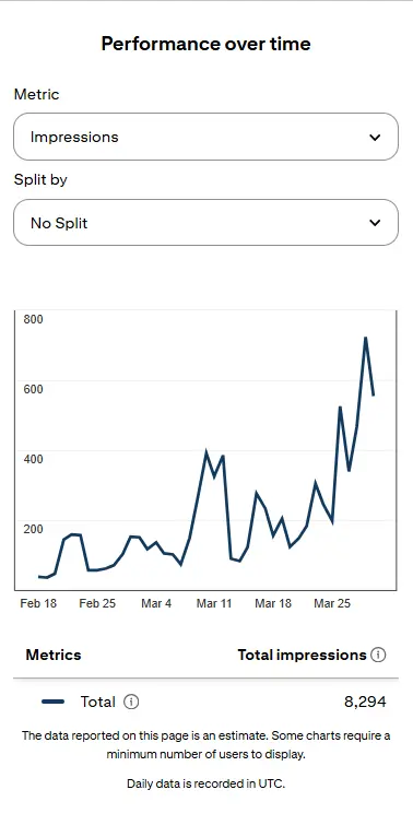 Pinterest Analytics chart showing increased impressions after the account started using URL2Pin